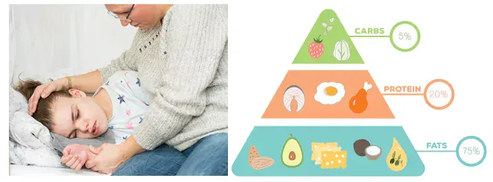 The Optimal Diet For Children With Epilepsy Disease